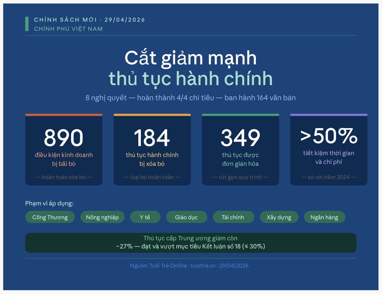 CHÍNH PHỦ BÃI BỎ 890 ĐIỀU KIỆN KINH DOANH — TÍN HIỆU MẠNH CHO MÔI TRƯỜNG ĐẦU TƯ VIỆT NAM